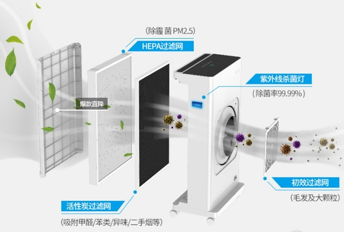 空氣消毒機的結構和消毒流程圖